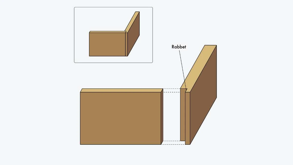 a picture of rabbet joint, one of type of wood joints